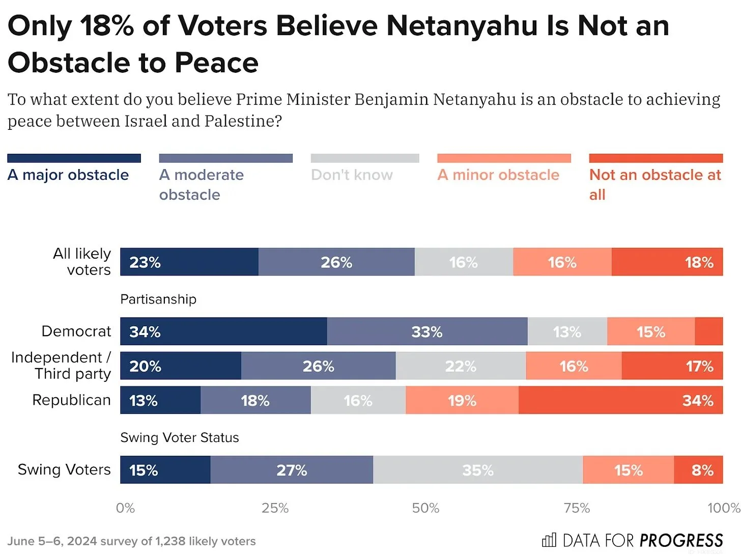 U.S. Voters Believe Netanyahu Is an Obstacle to Achieving Peace