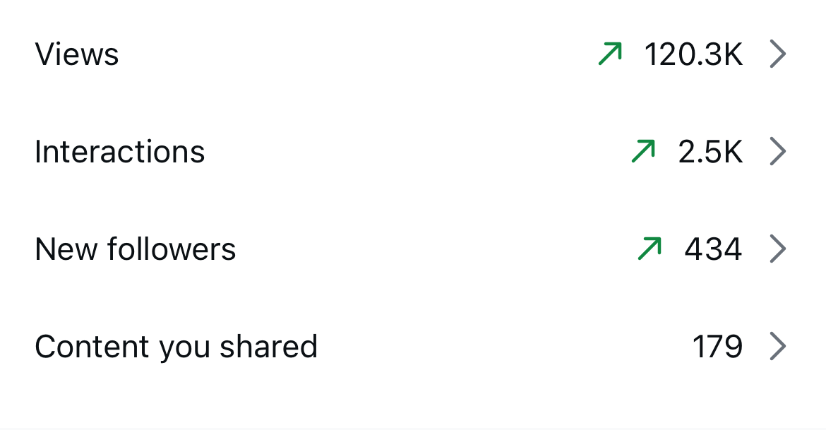 Screenshot of social media analytics showing views, interactions, new followers, and shared content with upward trending metrics.