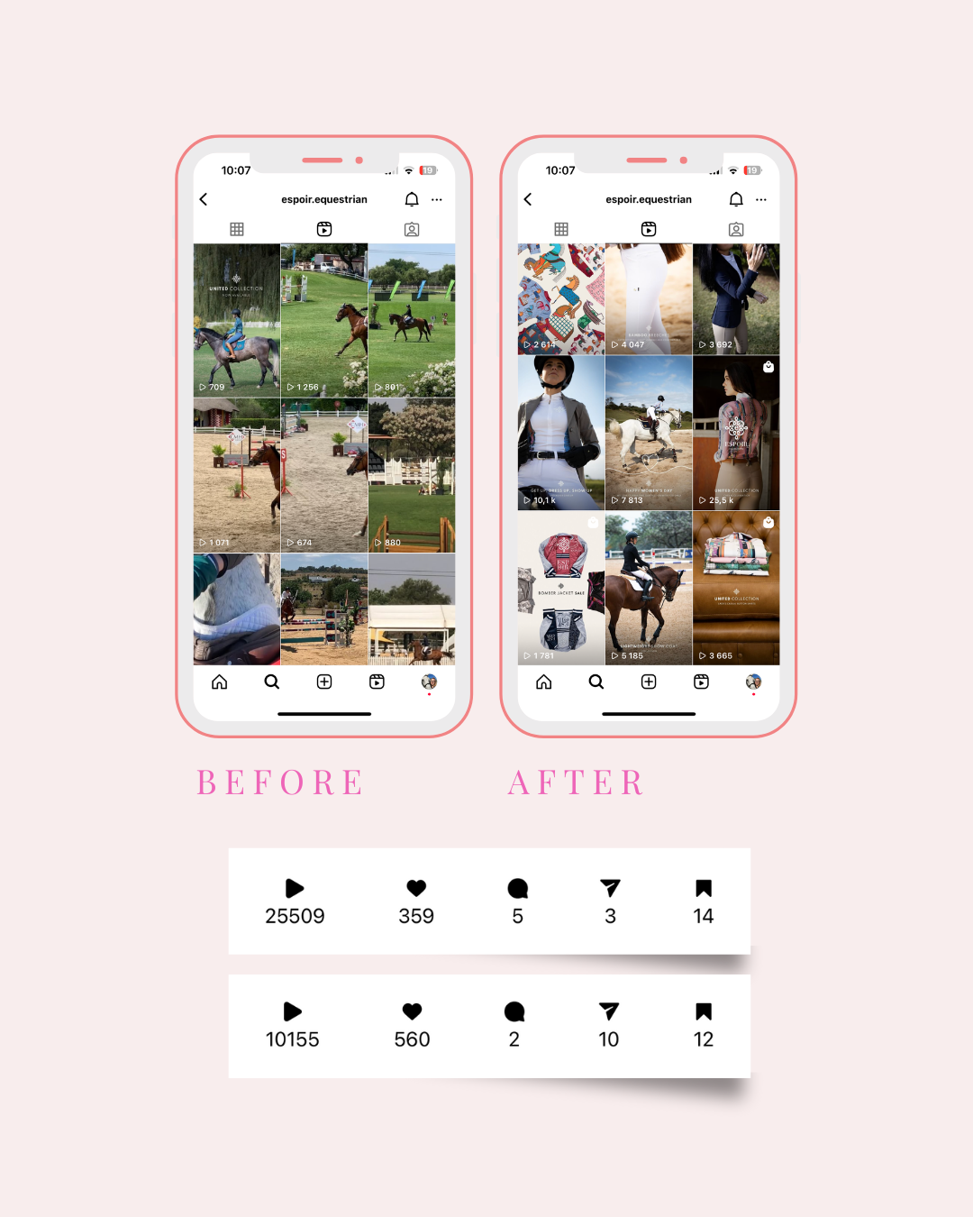 Comparison of Instagram screenshots showing a before and after feed of equestrian-themed content. The before includes multiple videos of horseback riding and jumping, while the after displays a mix of riding, apparel, and product images, with a focus on equestrian fashion and equipment. Underneath, there are engagement statistics showing increased likes and interactions for the after feed.