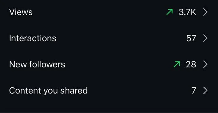 Screenshot of social media analytics showing 3.7K views, 57 interactions, 28 new followers, and 7 shared content items.