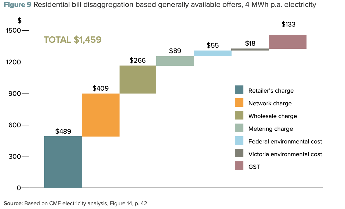 Independent Review into the electricity and gas markets in Victoria , August 2017, p.11.