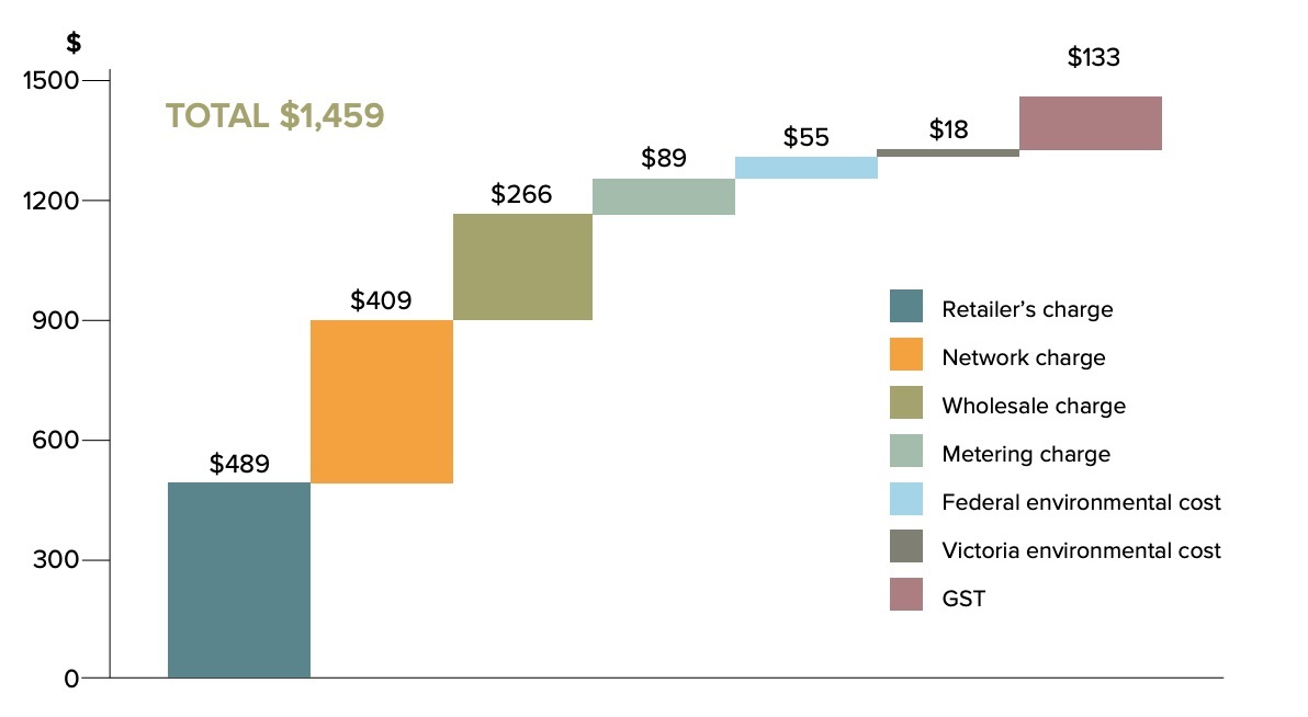Article - What's in it for consumers? Vic Government responds to the retail energy market review