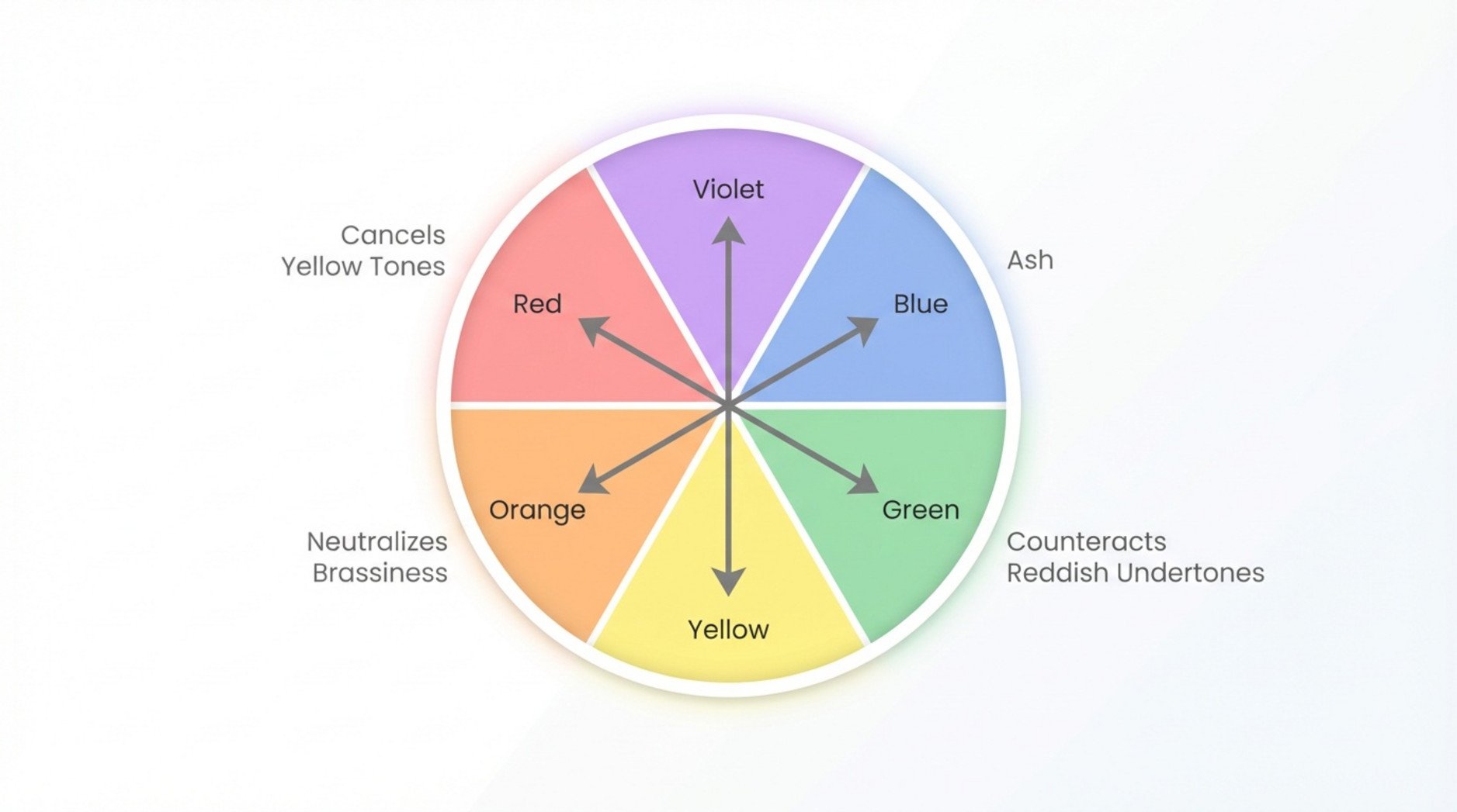 A minimalist educational infographic showing a color wheel with arrows indicating neutralizing tones for hair coloring.