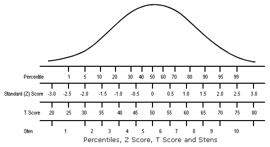 Standard Score Interpretation Chart
