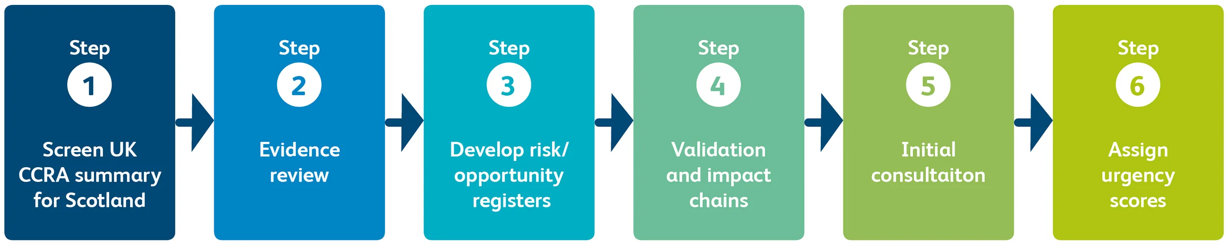 Fig 2: High level method for Glasgow City Region Climate Risk and Opportunity Assessment