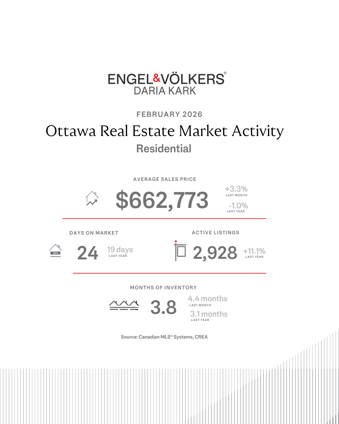 February Real Estate Statistics 