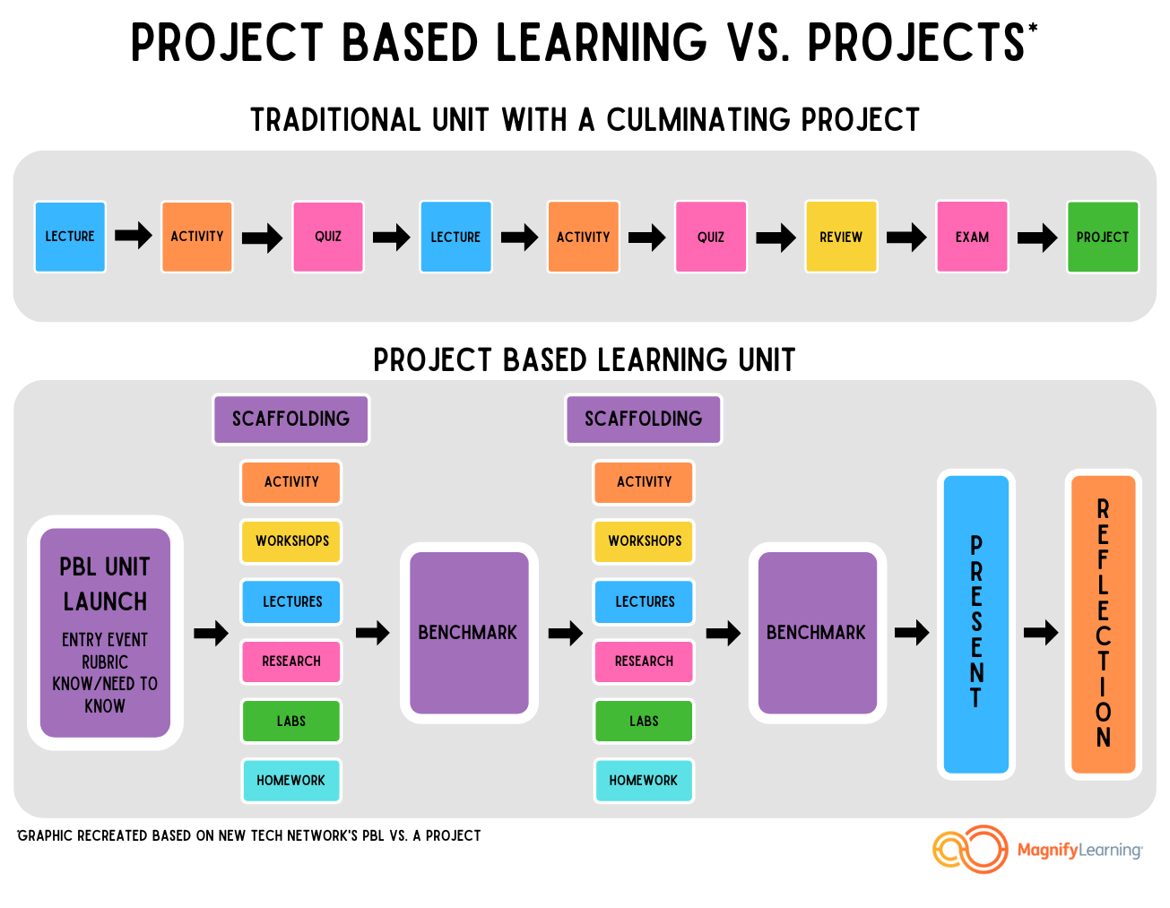 difference between project and presentation