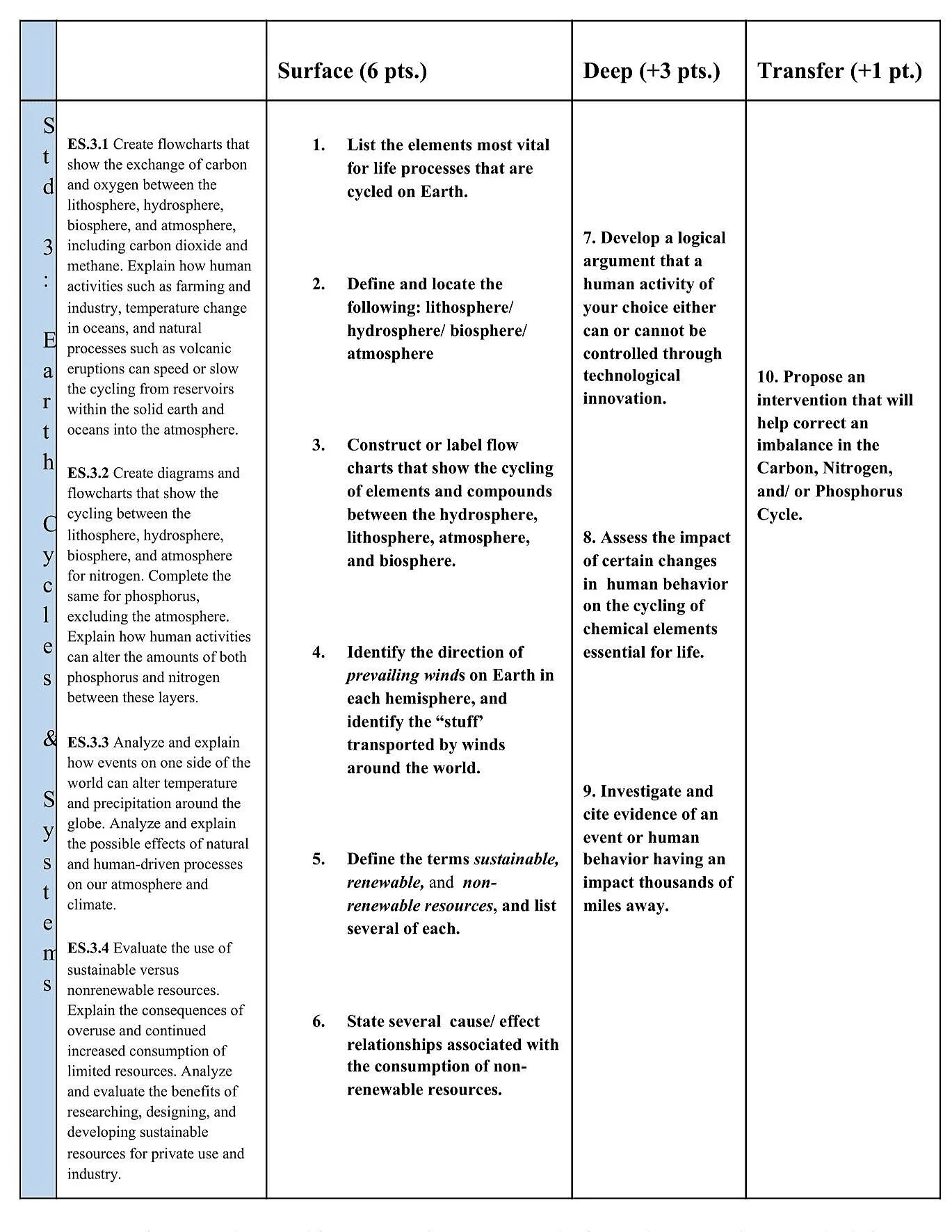 Figure 1: A proficiency scale created for a project about nutrient cycles from Indiana’s Academic Standards for Earth Space Science. The “proposed intervention” referenced in #10 was to develop a way to transport six take home meals for students dur…