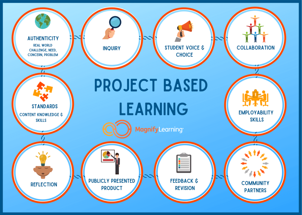 What is Project Based Learning? — Magnify Learning