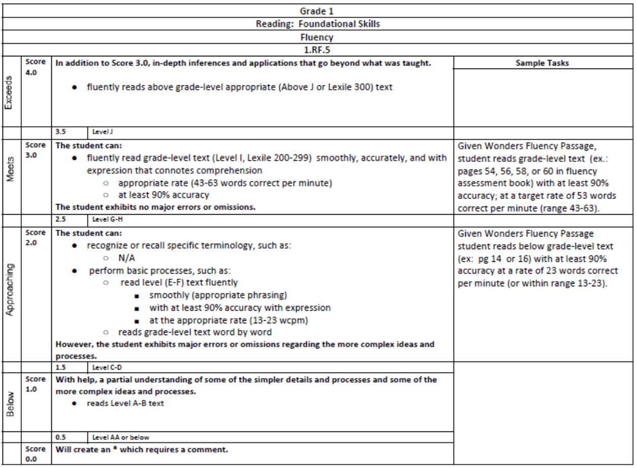 StandardsBased Grading, Common Assessments & PBL — Magnify Learning
