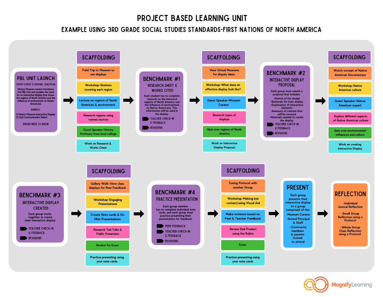 Social Studies Project Based Learning