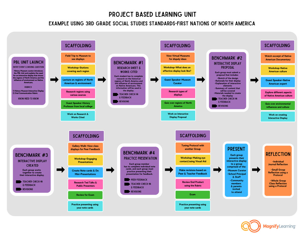 PBL vs Projects — Magnify Learning