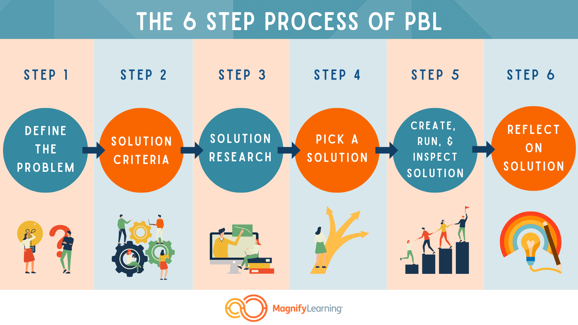 Pbl Learning Model | Problem Based Learning Process – VDXG
