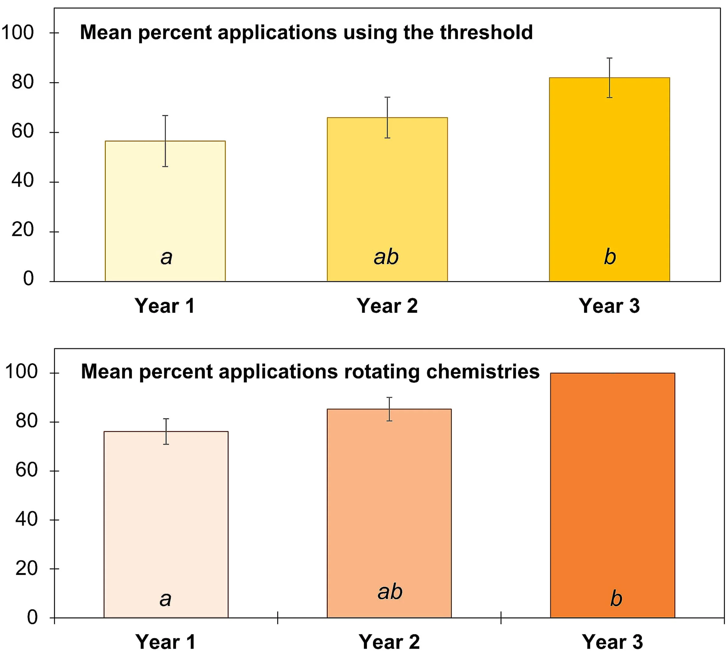 Adoption of insecticide resistance management tactics to manage onion thrips for growers who participated in our program over three years in New York.  The average percentage of insecticide applications made using the action threshold of one th…
