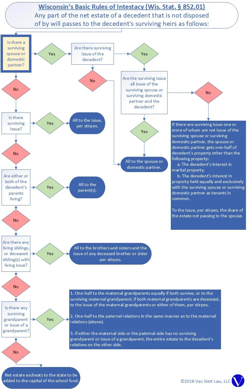Without a Will - Wisconsin's Basic Rules for Intestate Succession in a Flow Chart