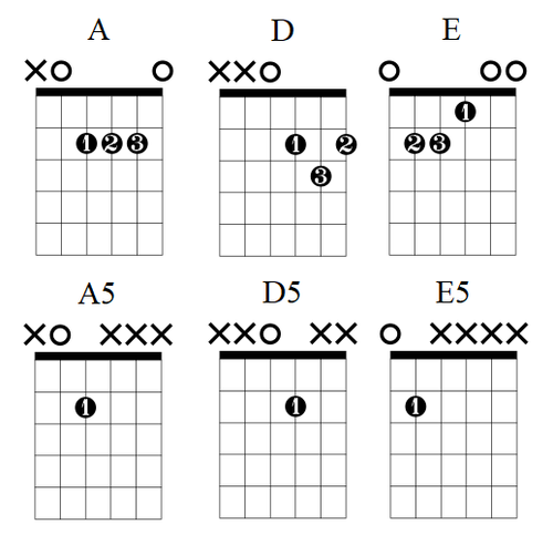 Wild Thing Riff Wild Things Guitar Chords & Lesson Chart — Lauren Bateman Guitar