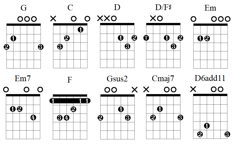 Ironic Guitar Chords & Lesson by Alanis Morissette — Lauren Bateman Guitar
