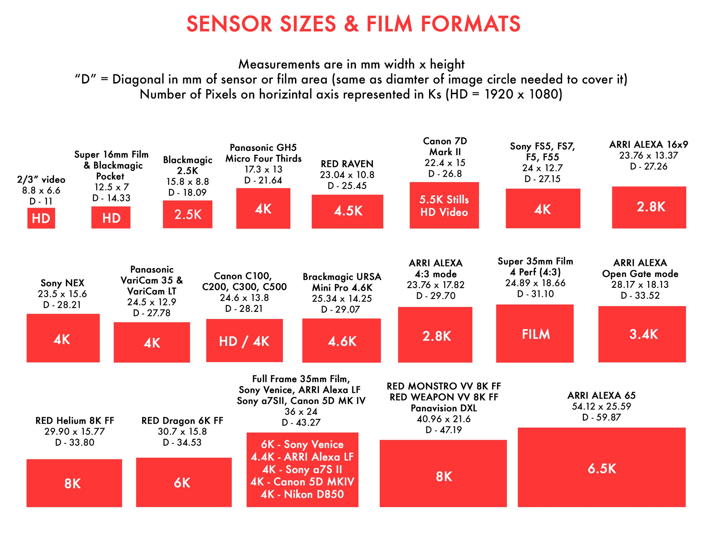 A Filmmaker's Guide to Sensor Sizes and Formats OLD FAST GLASS