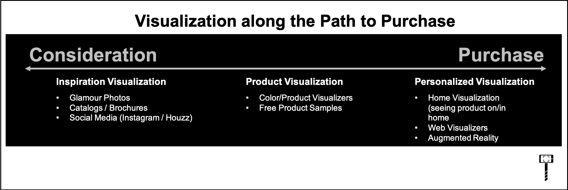 3 Reasons Why Visualization is the Ultimate Sales Tool