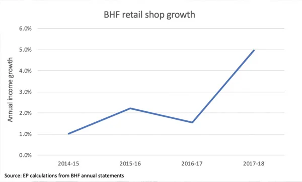 Graph showing British Heart Foundation retail shop growth