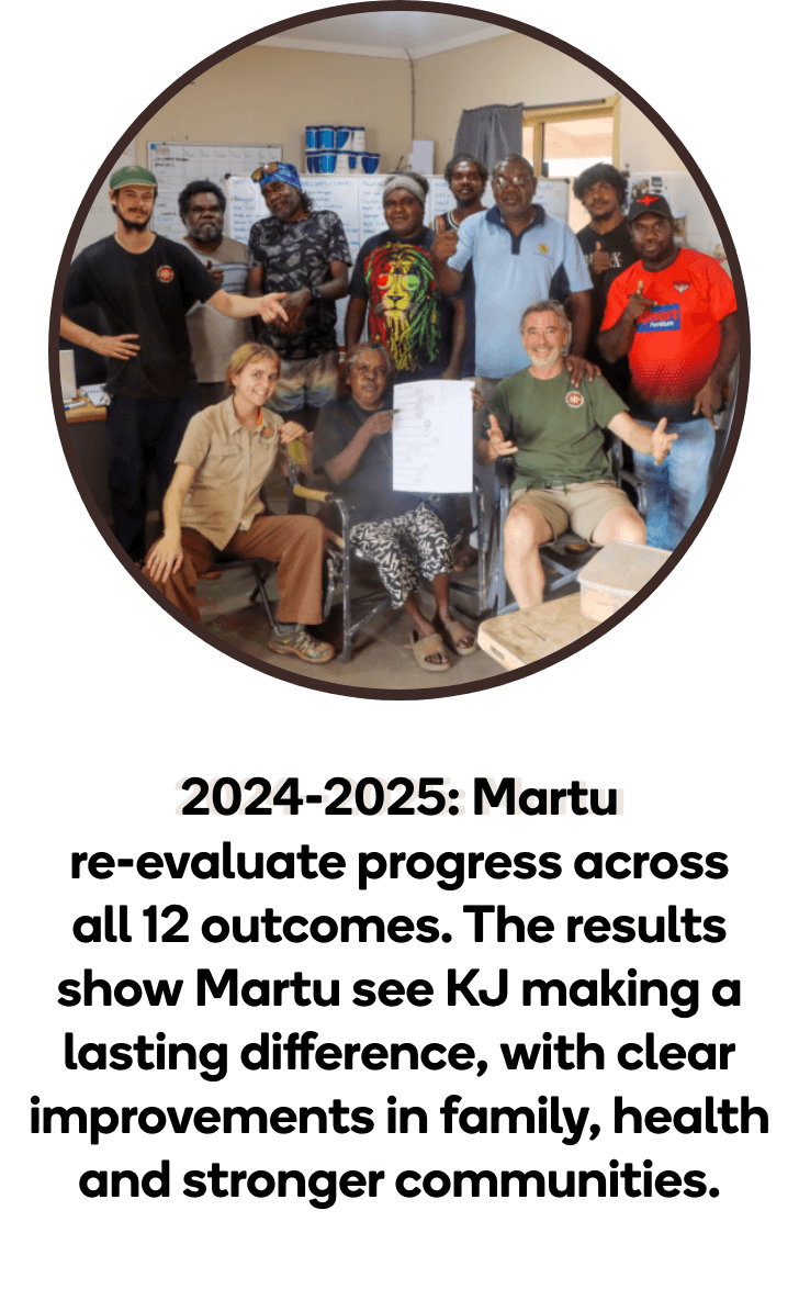 Martu community members gathered together during consultations reflecting the 2024–2025 evaluation of progress across the 12 Martu Outcomes.