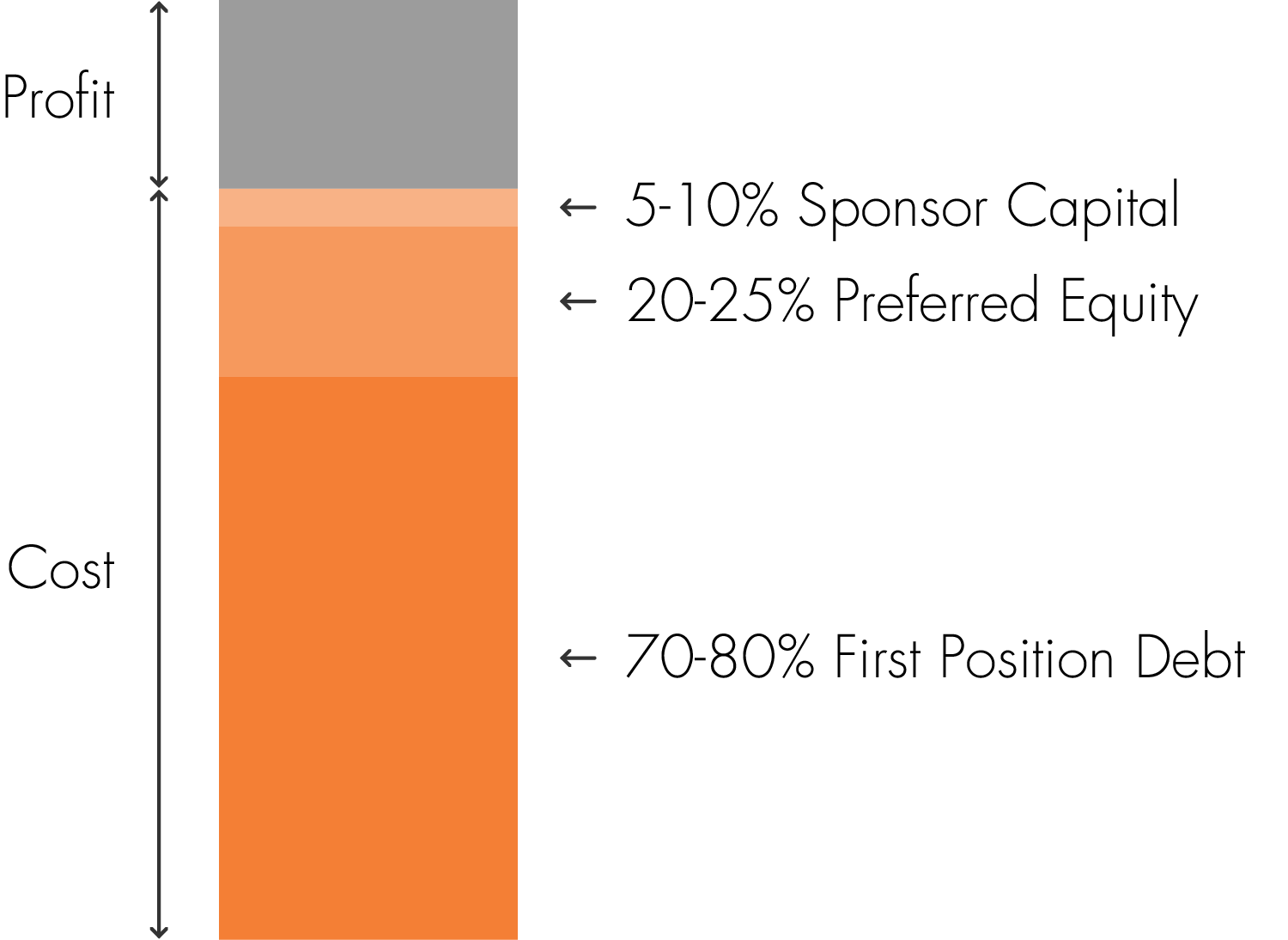 Graph showing cost to profit ratio. 70-80% fist position debt; 20-25% Preferred Equity, 5-10% Sponsor Capital