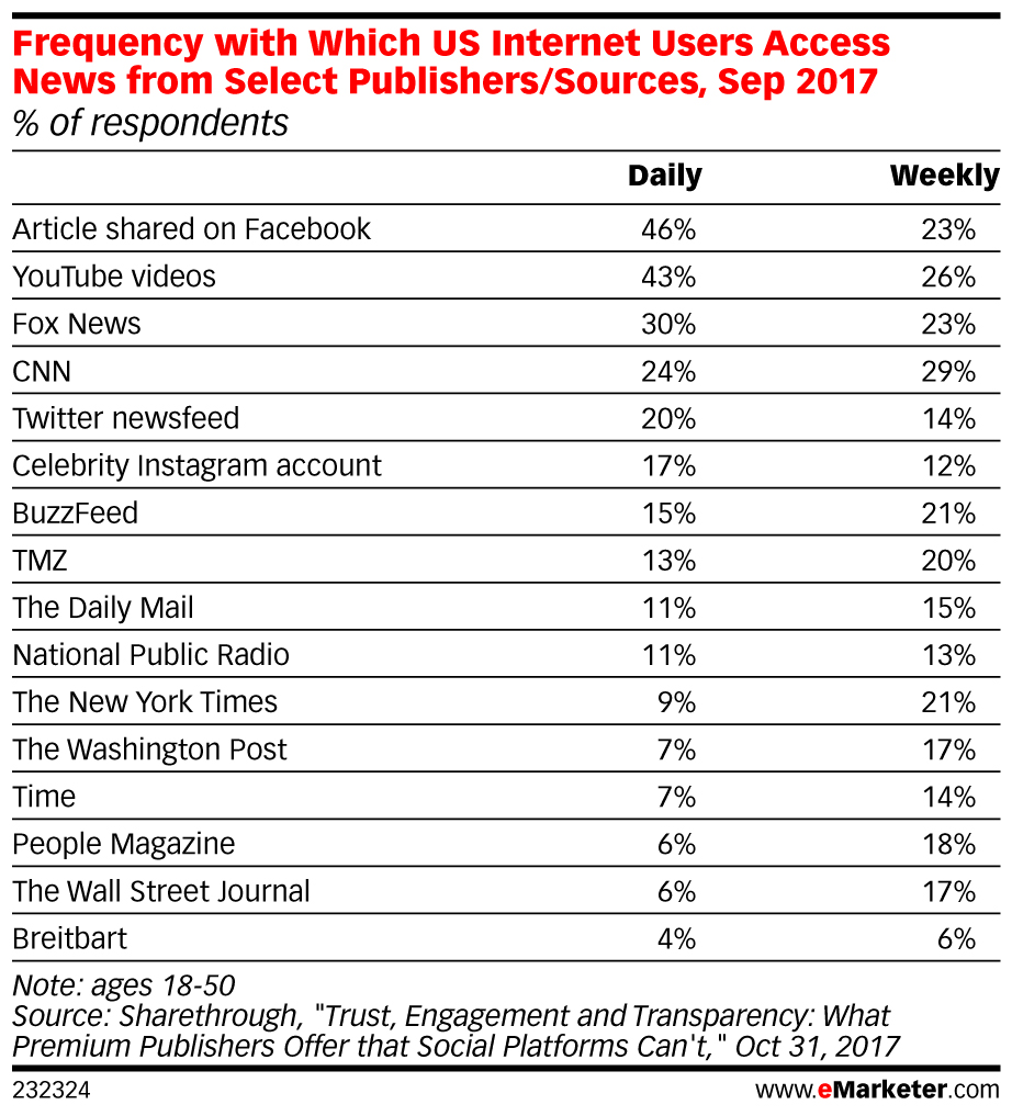eMarketer_Frequency_with_Which_US_Internet_Users_Access_News_from_Select_Publishers_Sources_Sep_2017..._232324.jpg