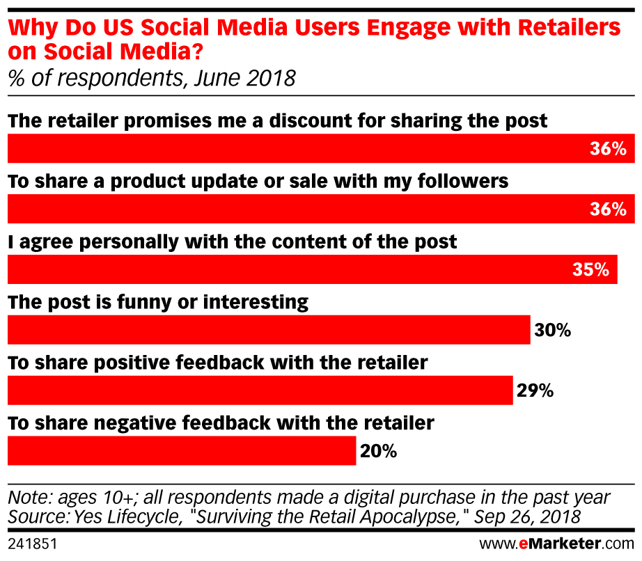 eMarketer_Why_Do_US_Social_Media_Users_Engage_with_Retailers_on_Social_Media_241851.jpg