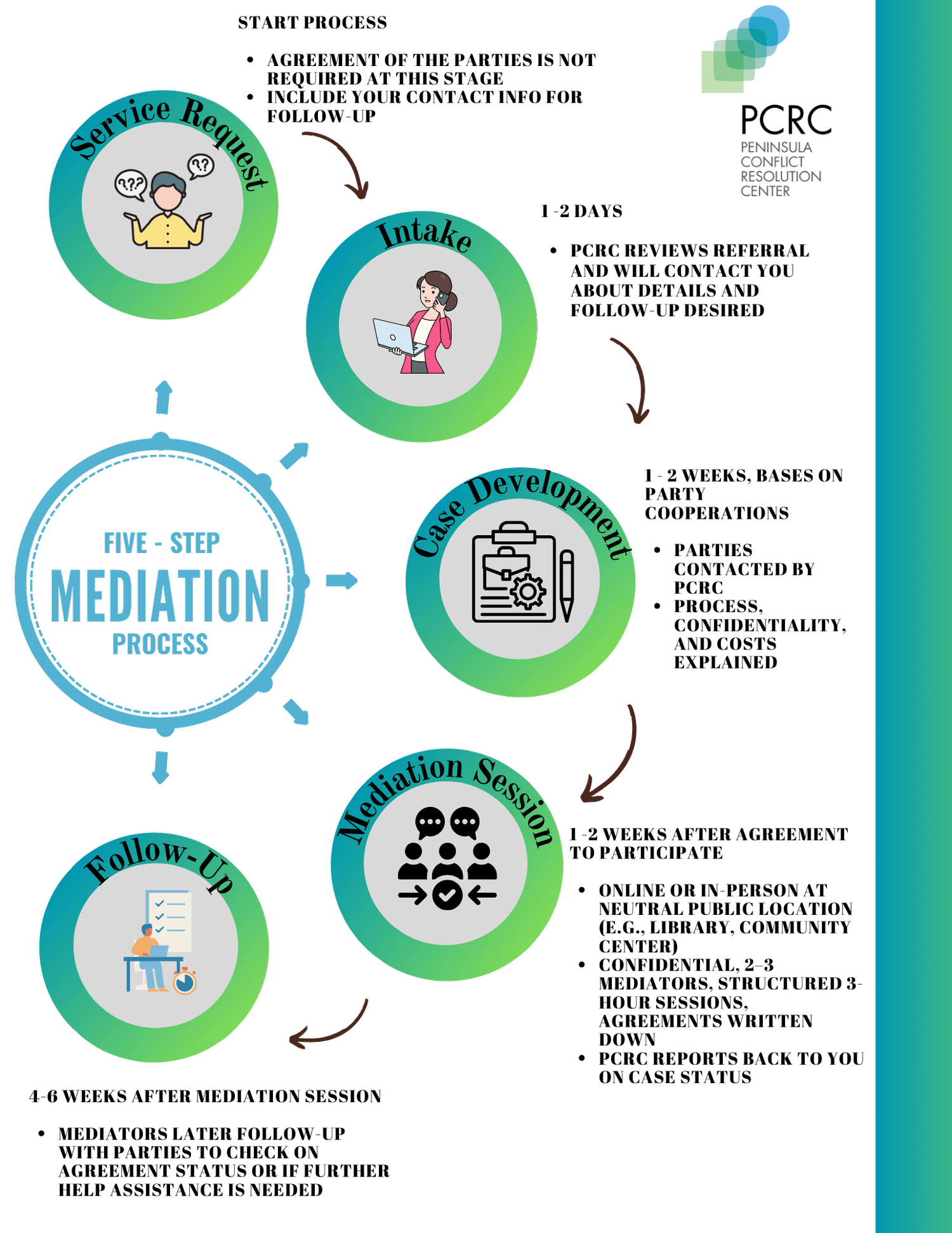 How We Help | Peninsula Conflict Resolution Center
