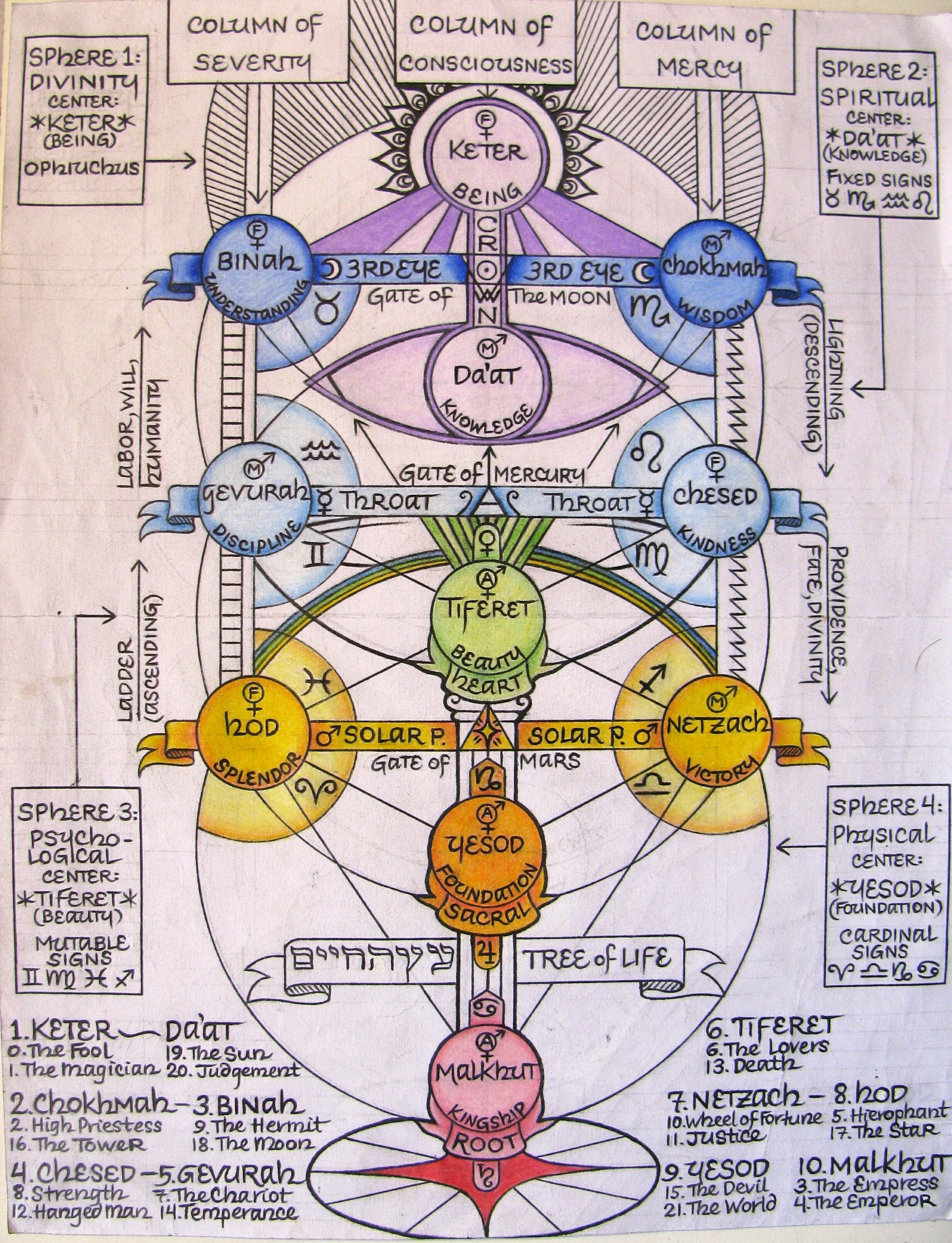 Archetypes of the Sephiroth