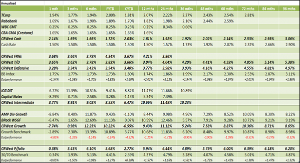Performance as at 28/02/2018