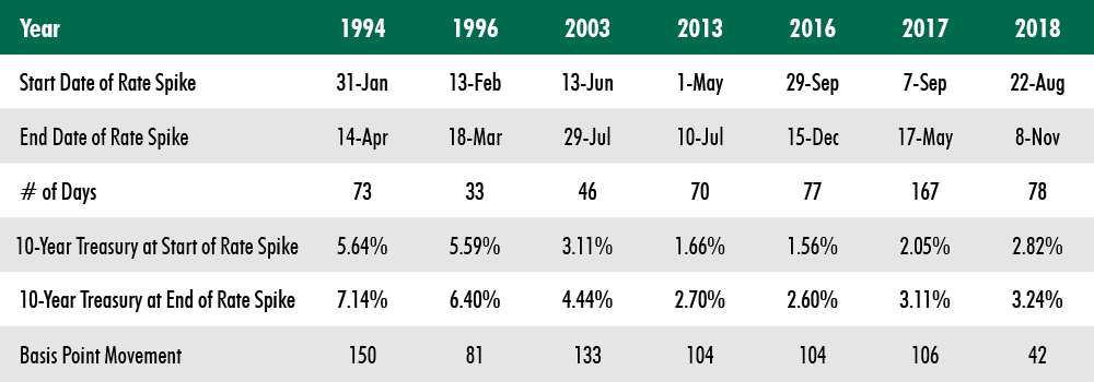 Source: Federal Reserve Bank of St. Louis.&nbsp;