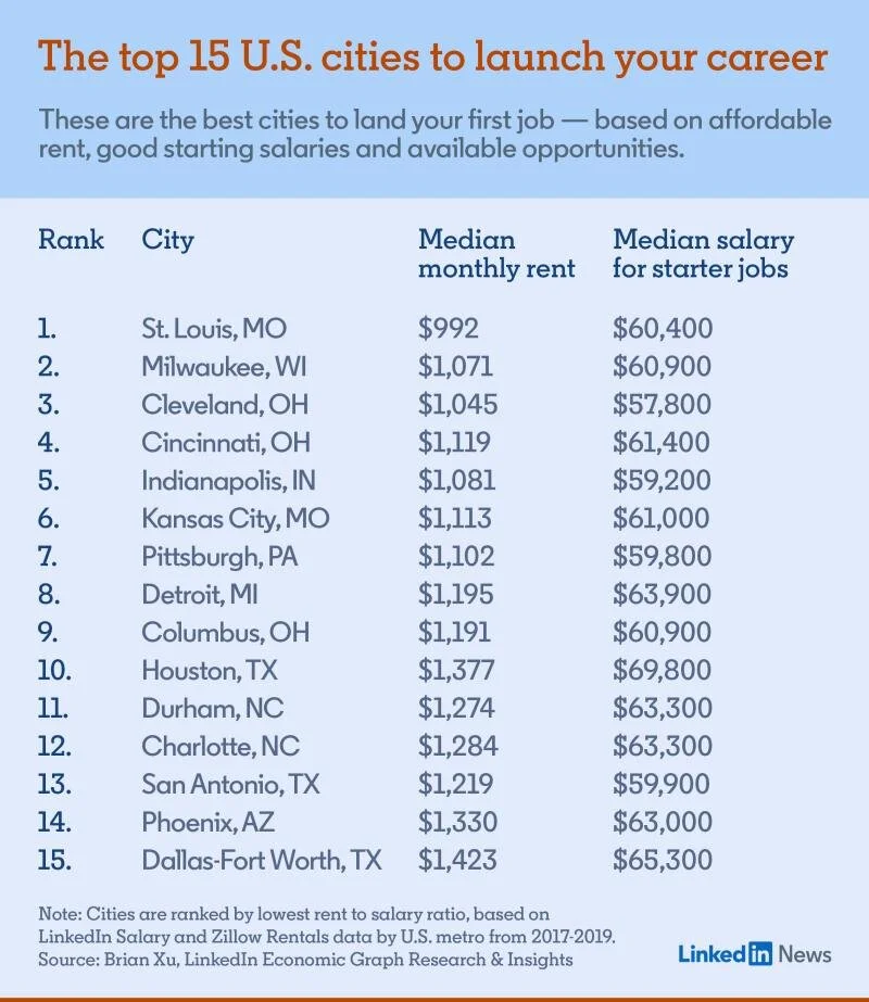 These are the top 15 U.S. cities to launch your career - KC #6!
