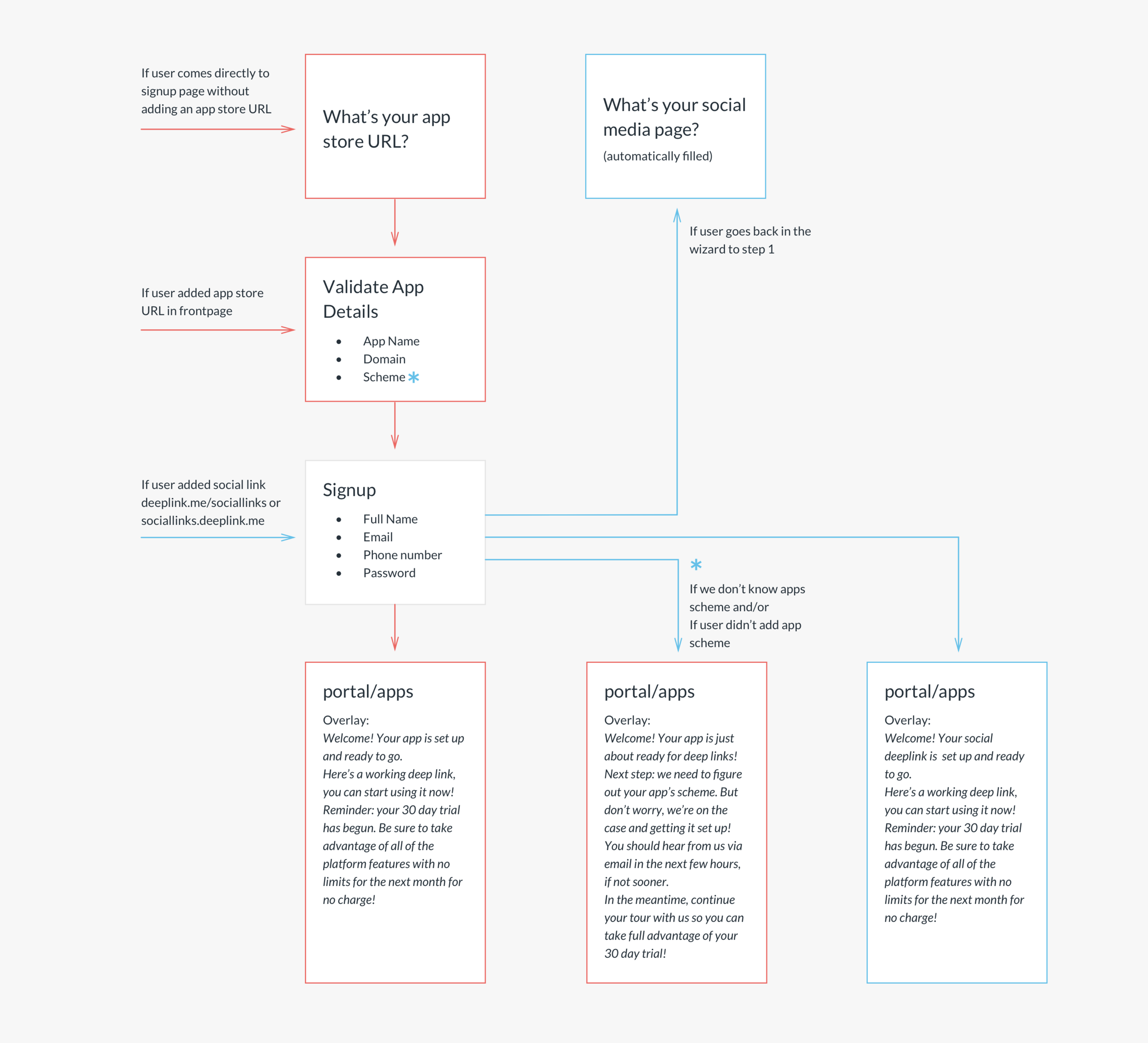 Onboarding Flow Map
