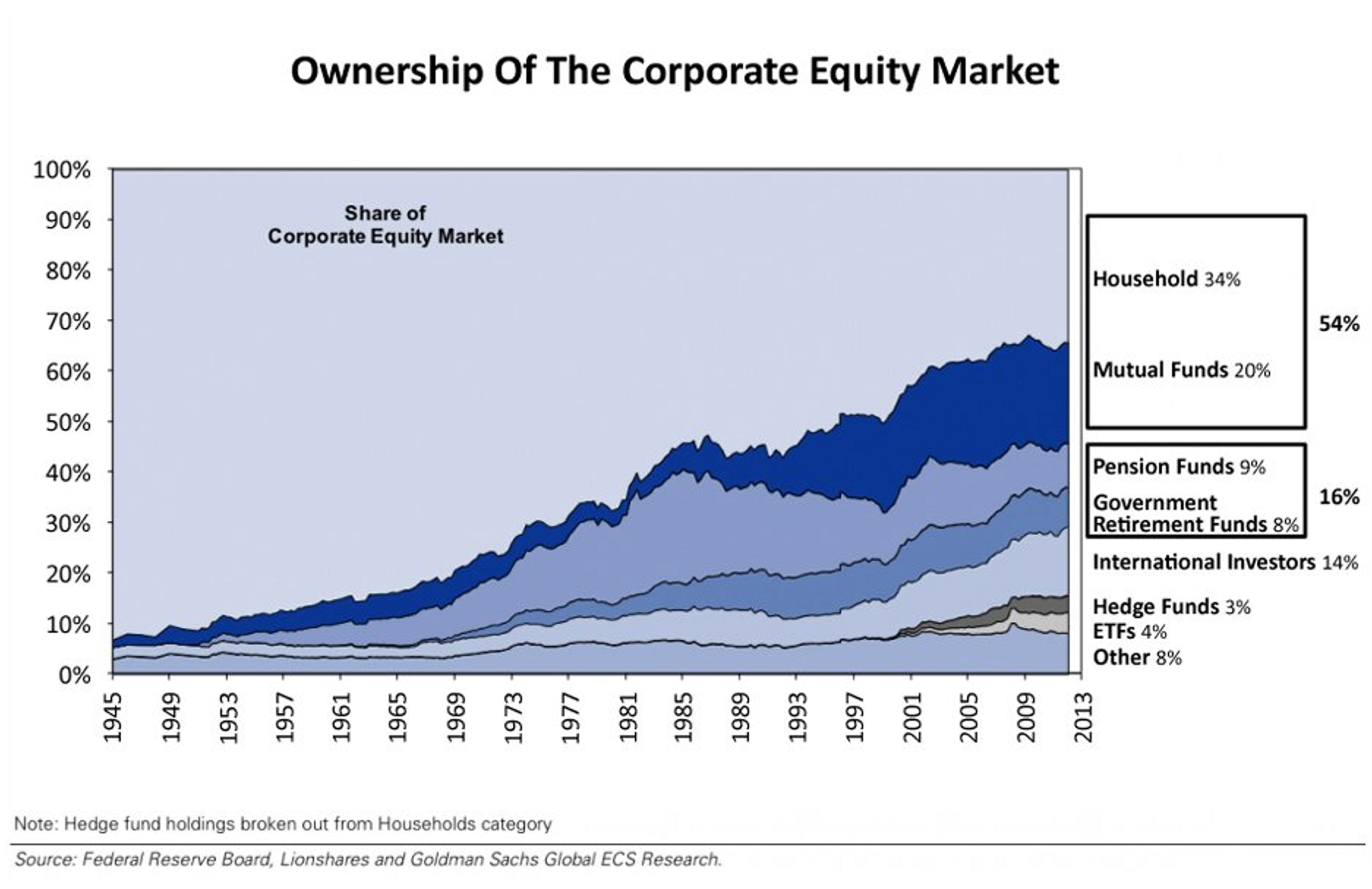 Exs - Ownership of stock market.png