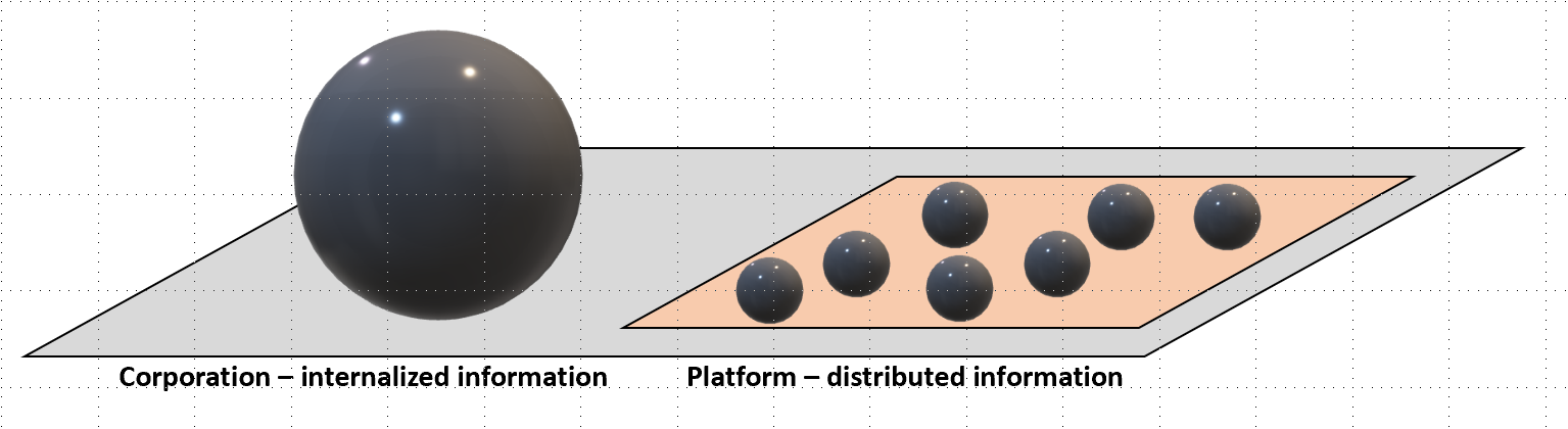 We can visualize information within a plane: large spheres represent hoarded information, diffuse smaller spheres represent sources of information which are externalized to the wisdom of crowds. Stock markets were likely the first “information platform”.