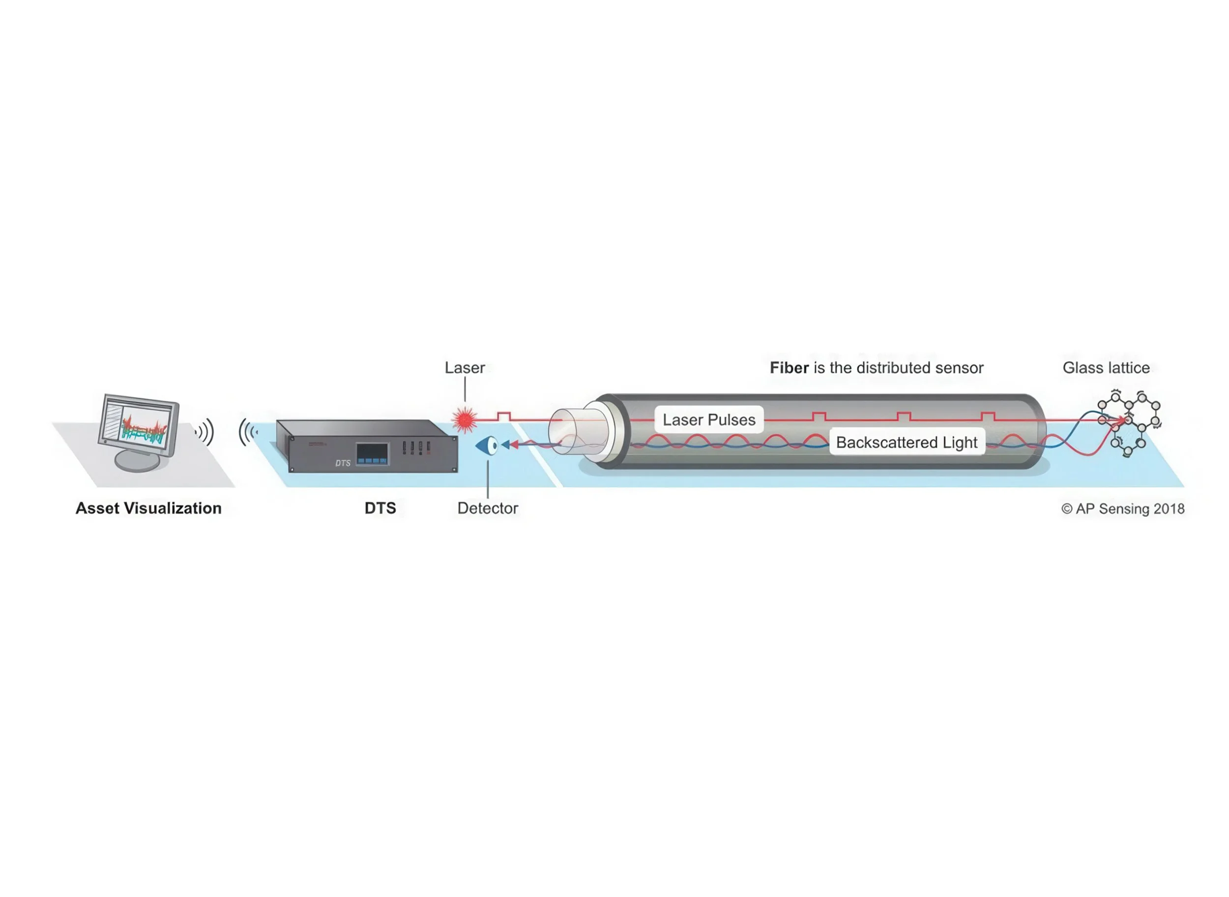 APSensing Fiberoptisk LHD Varmedeteksjon prosess