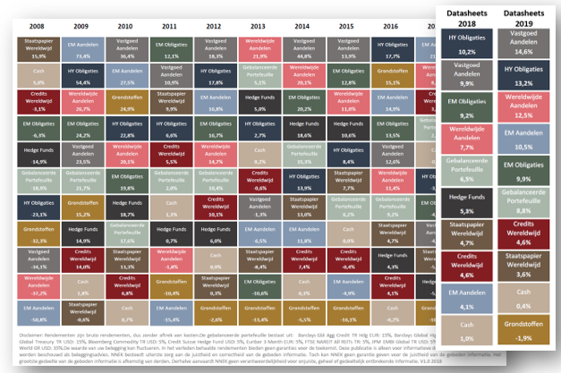 De rendementsillusie van 2019