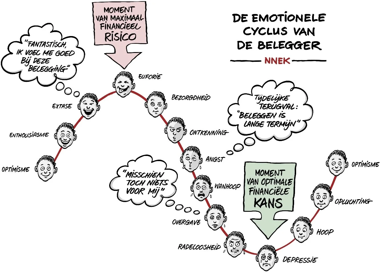 emotionele cyclus belegger.jpg