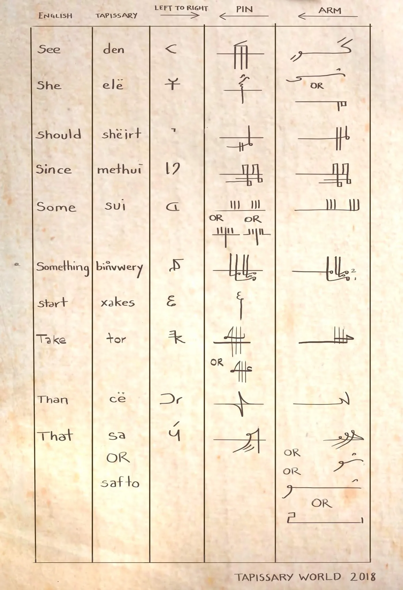 Note above, for the word SOMETHING, you will see the numbers 1 and 2 to the right. This is the stroke order. It makes it easier to start with stroke one, then write stroke 2 above it. Stroke 3 is squeezed between 1 and 2. Stroke 4 is the furthest to the left which ends in the long horizontal line. The numbers are shown only as an instruction, they are not written as part of the glyph.