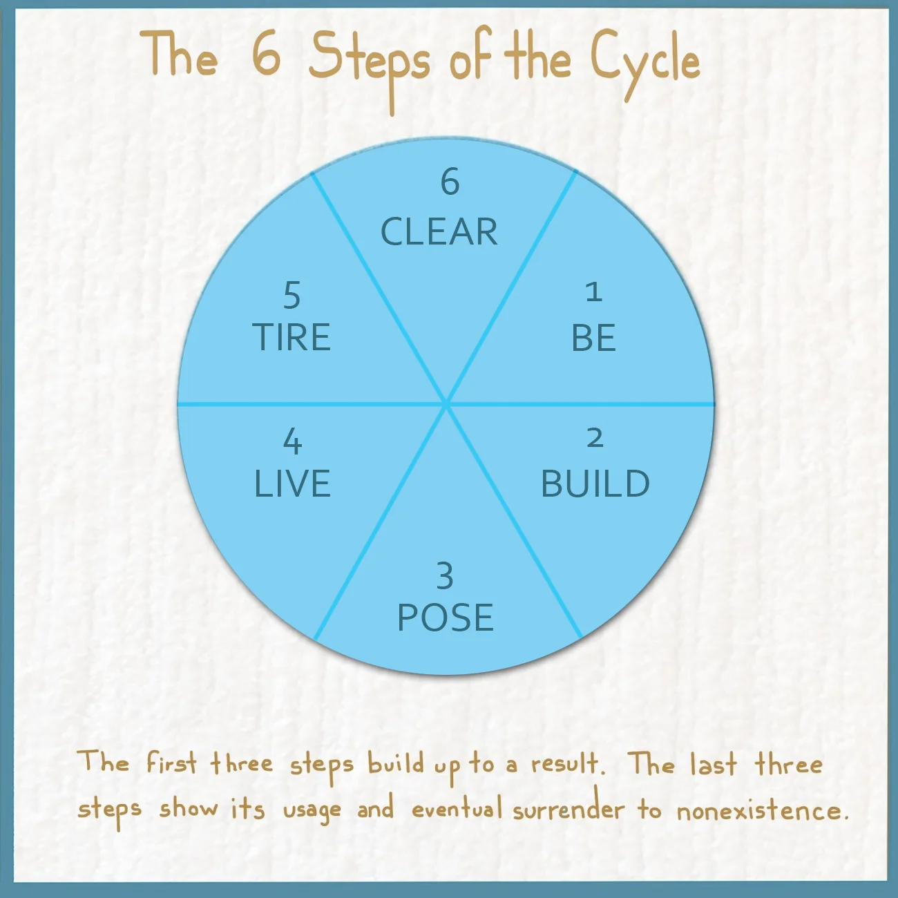 The cycle is built up by the passing of time. It has a beginning, middle and end, which can also be interpreted as the cycle of birth and death, and all the life in between them. When you look at the way Tapissary interprets the cycle, a curious thing happens. Each stage of the cycle takes on certain attributes, not so much tied to sequential time, but rather where on the spectrum of living they come. The cycle in Tapissary is both aspectual and temporal, but more so the former. Looking at the descriptions of the steps in a cycle, please notice how their qualities are more concerned with what happens due to time, rather than just a plain timeline. To illustrate this, let's look at the sentence "We bought some souvenirs at the Observatory". This is describing your outing to the observatory. Where in that outing does the shopping fit? If you were to look at it entirely as a timeline, the purchasing of souvenirs would probably come pretty close to the end, perhaps at the 5th step in the cycle. But that's not the way this works. You instead choose which aspect is the most appropriate to your shopping. If it's an enthusiastic part of the cycle, you might choose the second step of the cycle, if it's just the normal kind of thing you do without much thought, it could be the first step, and if it is indeed a focus on the winding down of the outing, you certainly can use the fifth step. Time and aspect intermingle, but the main focus is on the aspect.