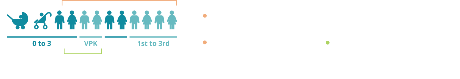 Early childhood learning network | Support family education and involvement | Expand effective interventions | Ensure families have access to the programs and services they need | Increase enrollment, raise completion rates and improve