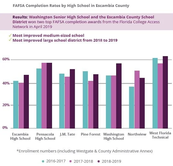 Escambia County FAFSA Challenge — Achieve Escambia