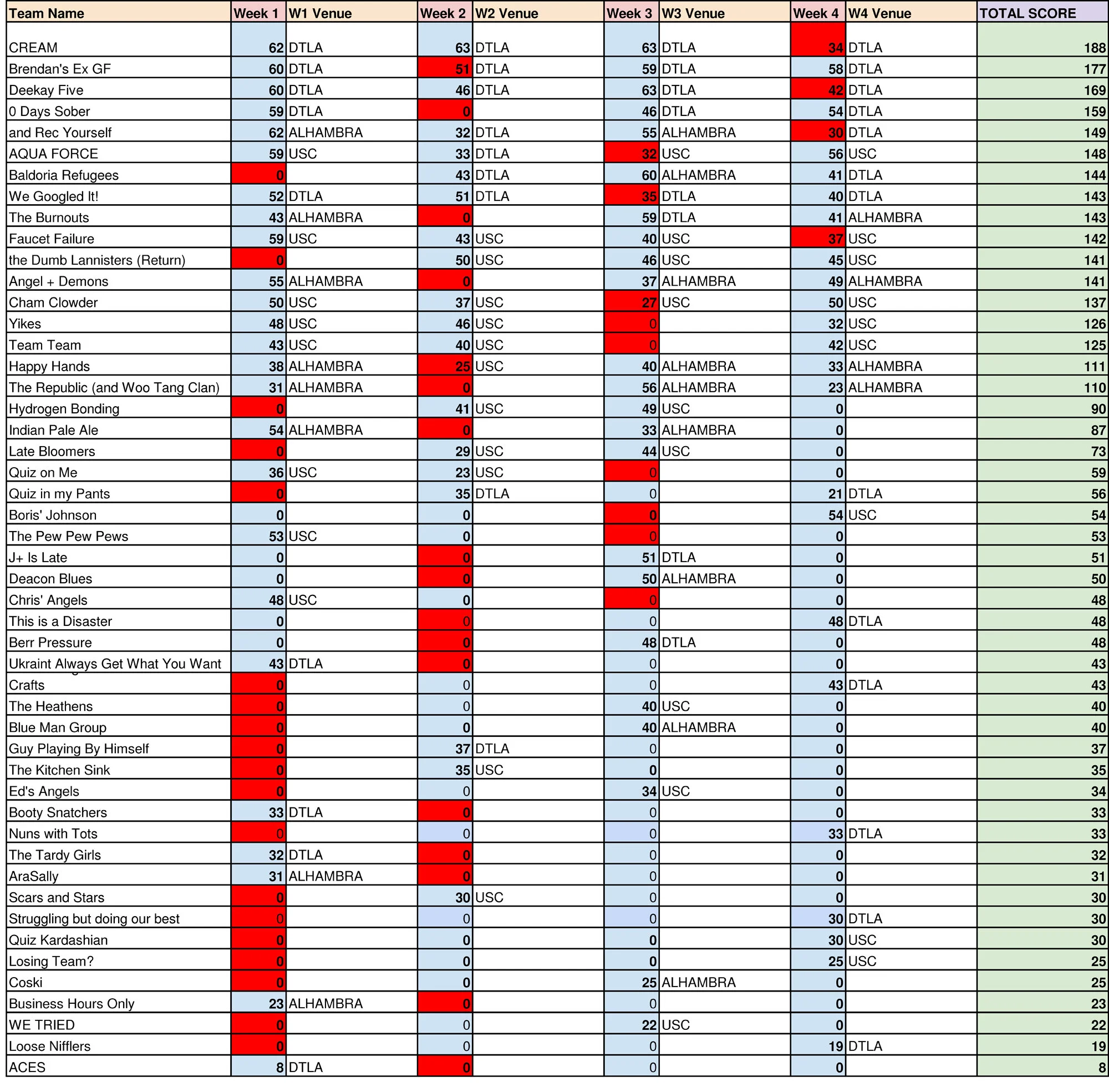 Note: during playoffs, we are only breaking ties to determine who receives weekly prizes, so if you tied for first, second, or third in a weekly game and won the tie-breaker, you will still be listed as having the same point total for that week as the team you beat here. During week two, we also added a rule to the final score calculations—due to unexpected cancellations (permanently to our weekly Monday Games as well as being bumped in favor of some sports events). This obviously created an advantage for teams who regularly play at unaffected venues, so in the interest of fair competition, we have decided to only count the highest three scores from each team over the four week playoffs. So, if you play all four weeks, your lowest score will be dropped, but if you miss a week, you’ll still be able to get three games worth of scores added to your total!
