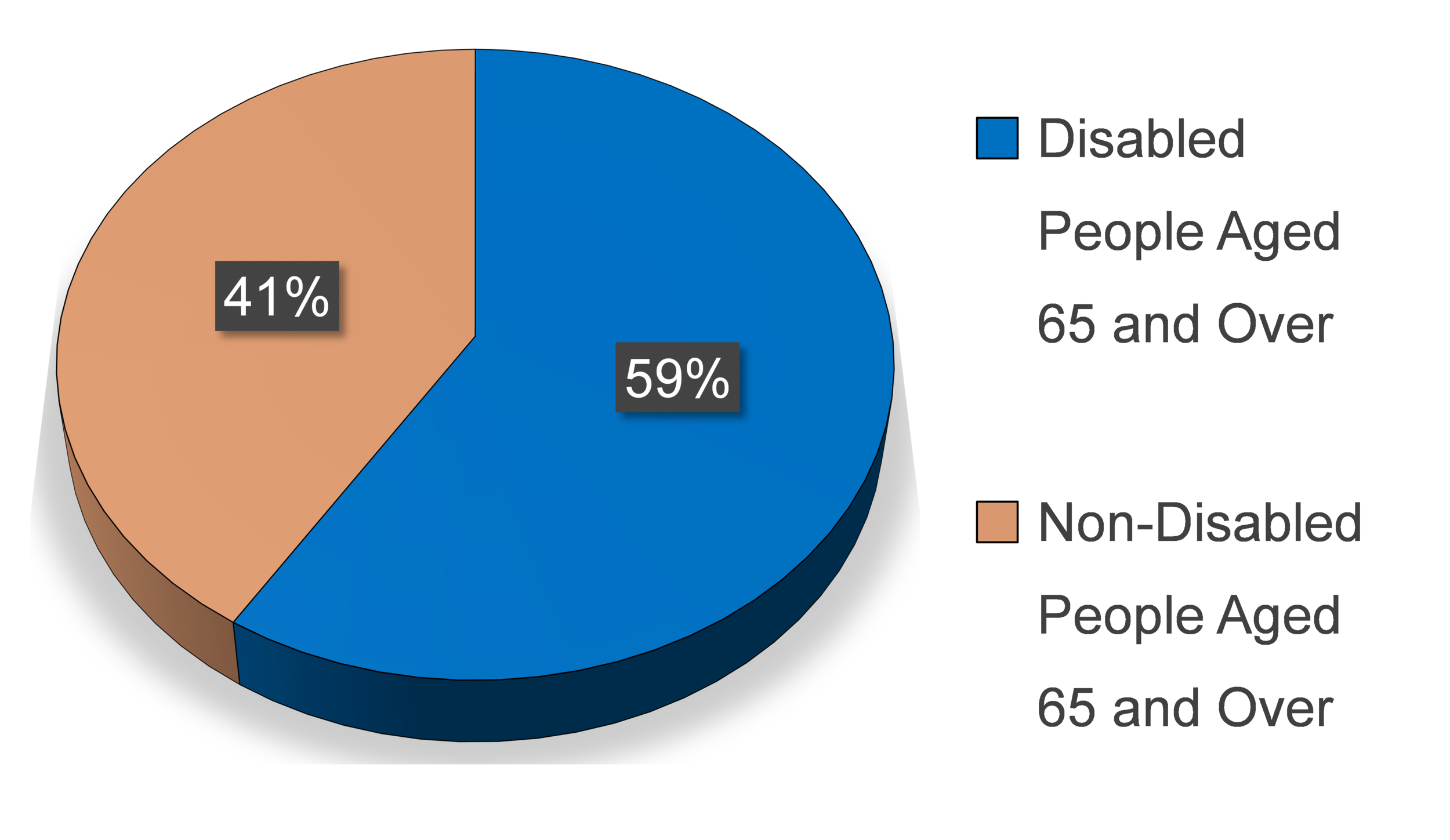 pie+chart+showing+59%+people+over+age+65+disabled.png