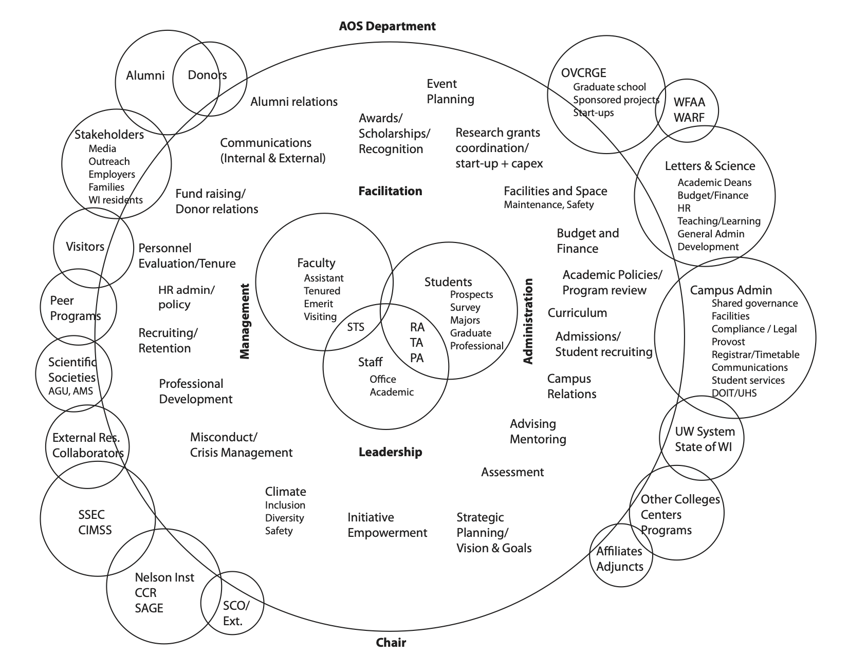 Roles of chair across administration, facilitation, management, and leadership