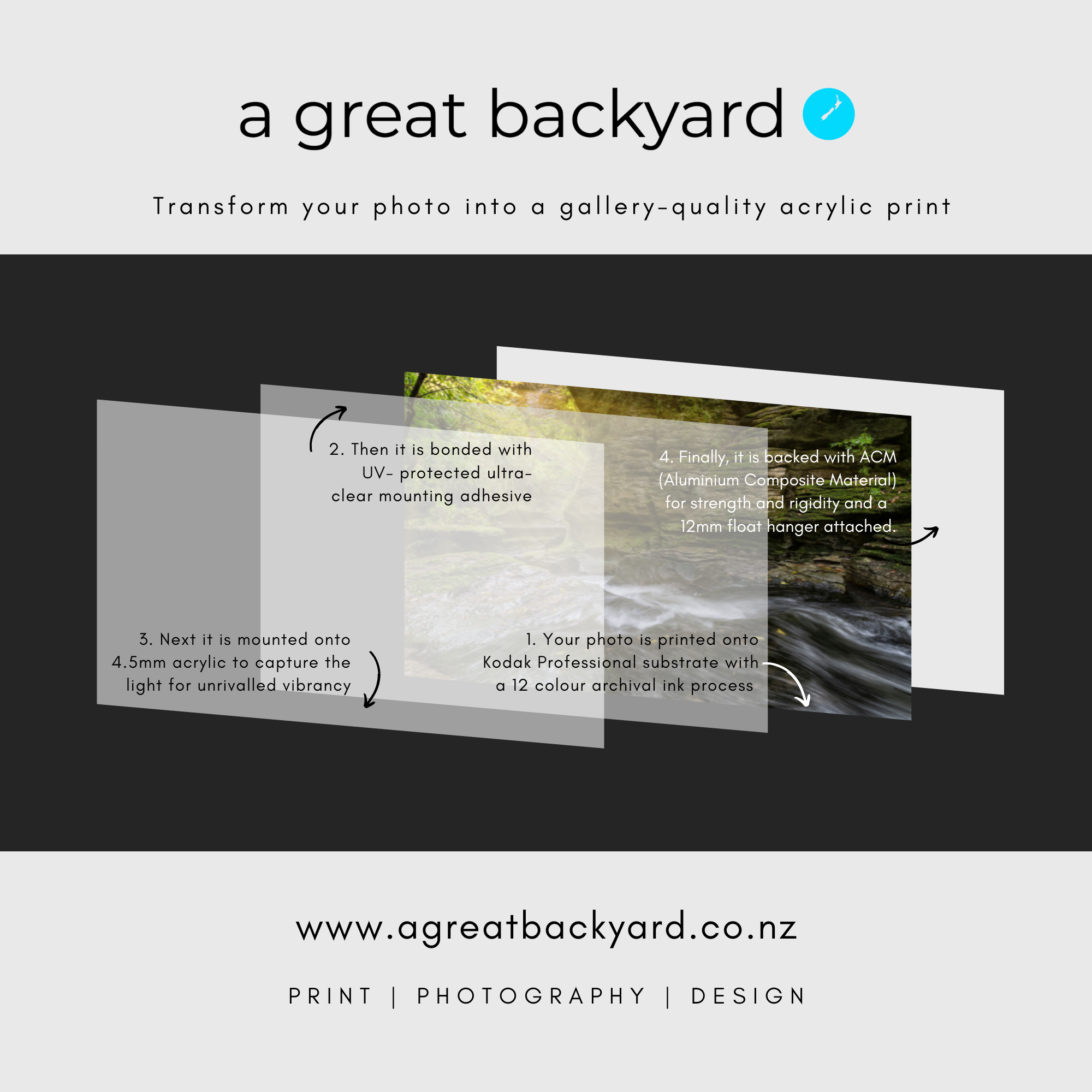 Graphic explaining layers in acrylic prints by a great backyard