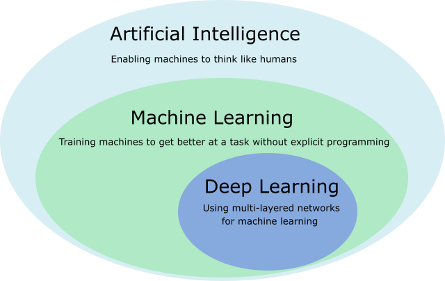 AIvsMLvsDeepLearning.png