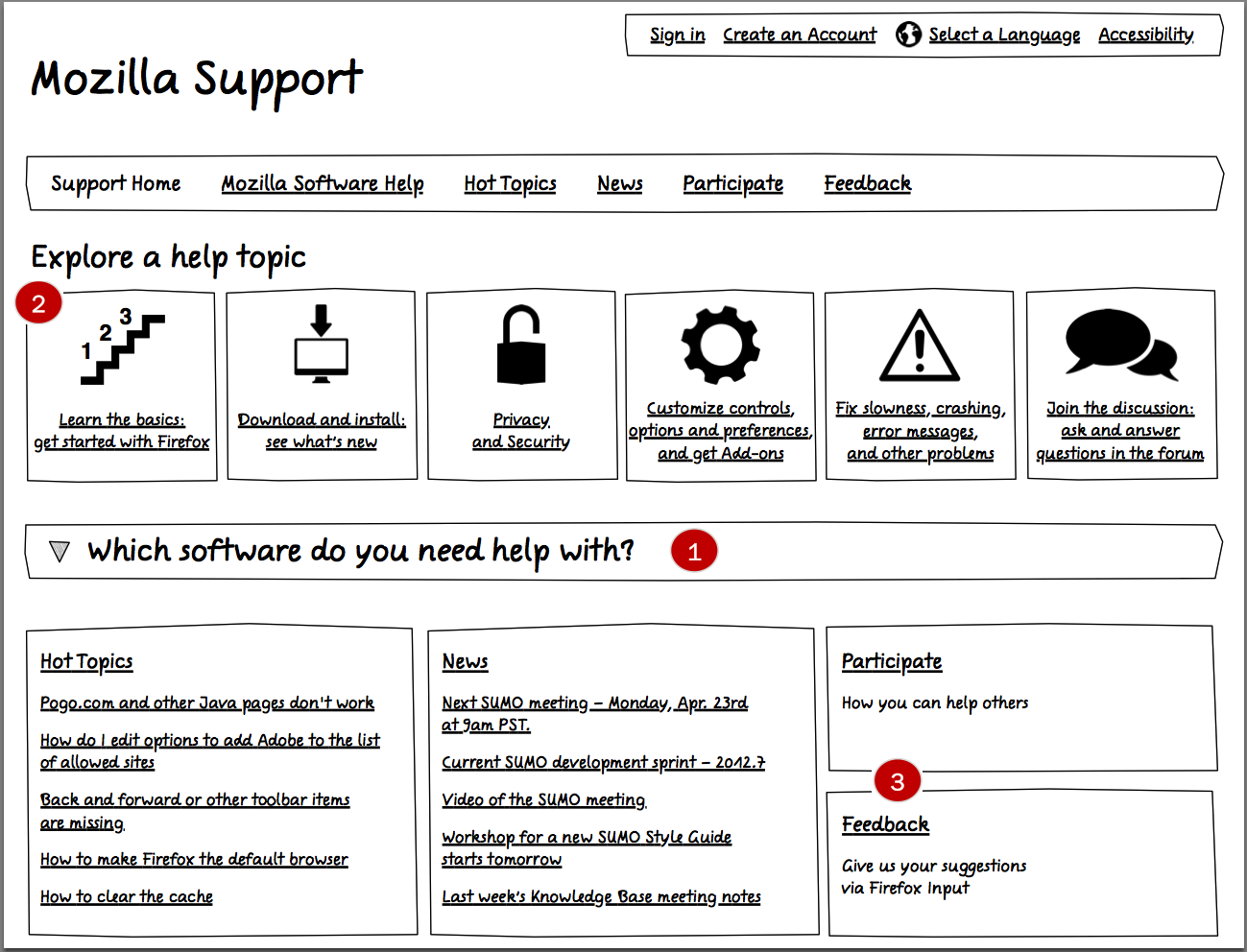 A later-iteration design for the Support homepage: People could choose a task (2) or expand the software row (1) to choose a product or service first. When someone clicked the question in the middle, we showed them another piece of paper like this, but with the middle section expanded (compare with the previous screenshot) .