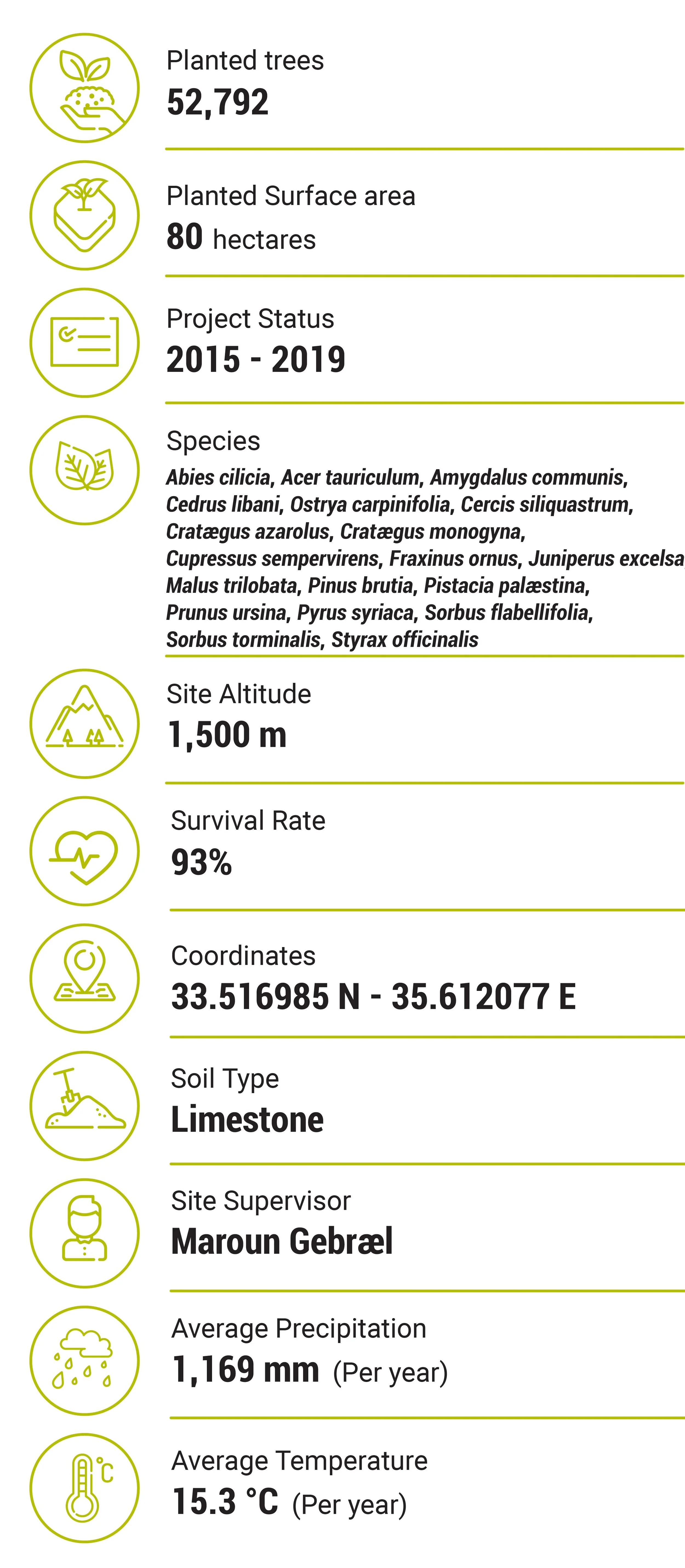 Jouzour Loubnan_Jezzine_Plantation facts.jpg